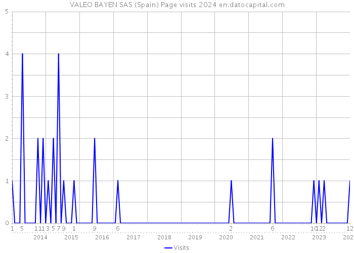 VALEO BAYEN SAS (Spain) Page visits 2024 