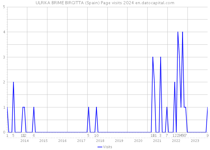 ULRIKA BRIME BIRGITTA (Spain) Page visits 2024 