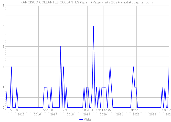 FRANCISCO COLLANTES COLLANTES (Spain) Page visits 2024 