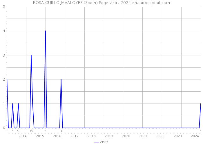 ROSA GUILLO JAVALOYES (Spain) Page visits 2024 