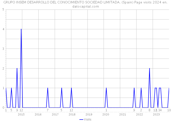 GRUPO INSEM DESARROLLO DEL CONOCIMIENTO SOCIEDAD LIMITADA. (Spain) Page visits 2024 
