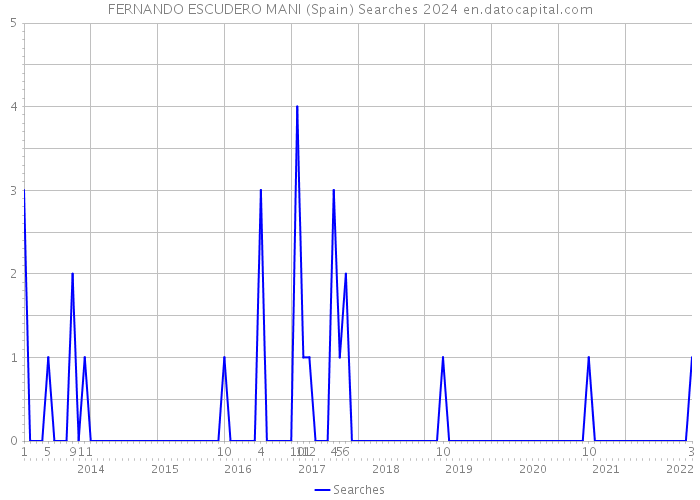 FERNANDO ESCUDERO MANI (Spain) Searches 2024 