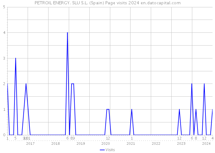 PETROIL ENERGY. SLU S.L. (Spain) Page visits 2024 
