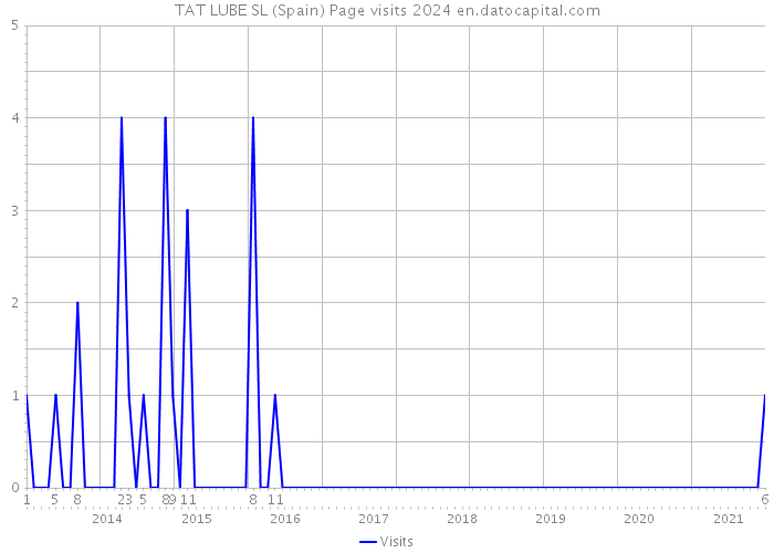 TAT LUBE SL (Spain) Page visits 2024 