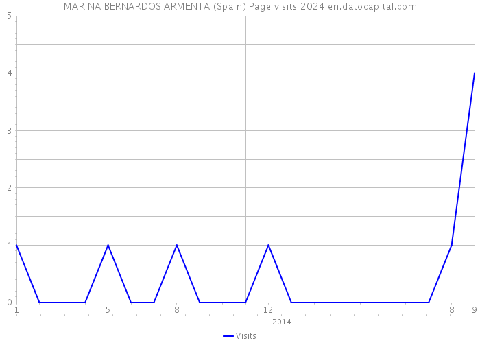 MARINA BERNARDOS ARMENTA (Spain) Page visits 2024 