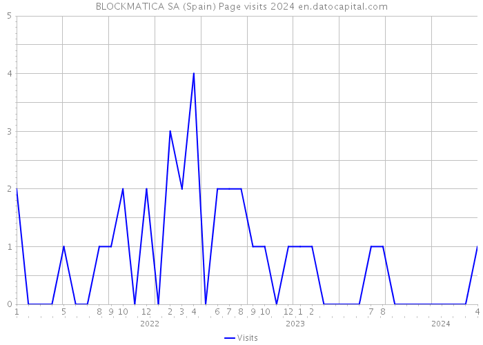 BLOCKMATICA SA (Spain) Page visits 2024 