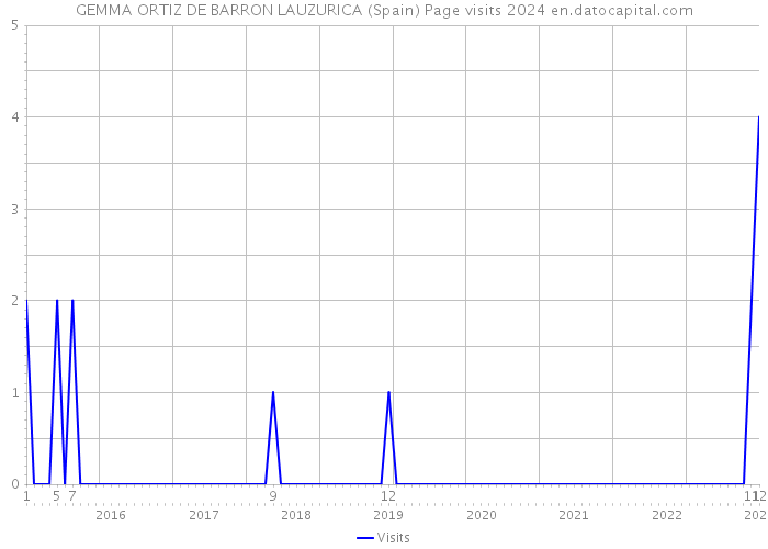 GEMMA ORTIZ DE BARRON LAUZURICA (Spain) Page visits 2024 