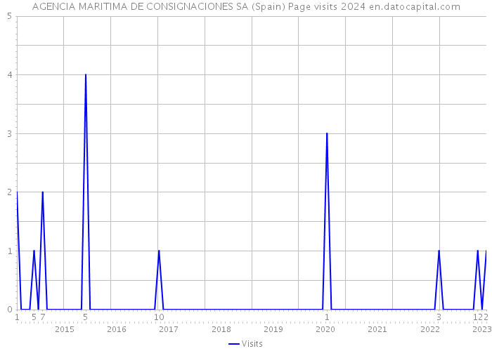 AGENCIA MARITIMA DE CONSIGNACIONES SA (Spain) Page visits 2024 
