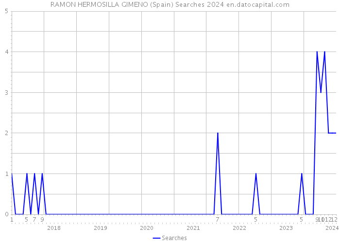 RAMON HERMOSILLA GIMENO (Spain) Searches 2024 