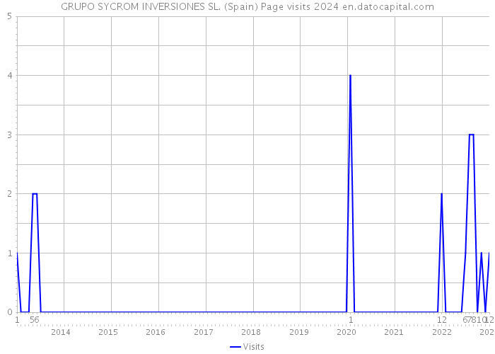 GRUPO SYCROM INVERSIONES SL. (Spain) Page visits 2024 