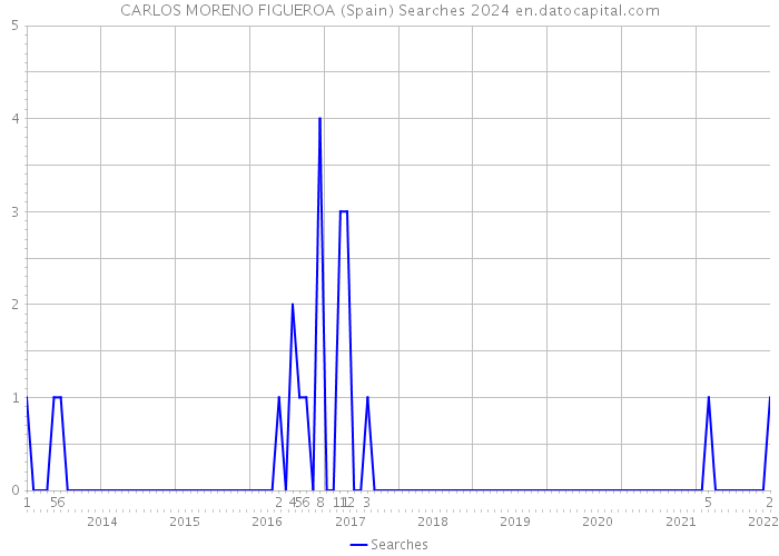 CARLOS MORENO FIGUEROA (Spain) Searches 2024 