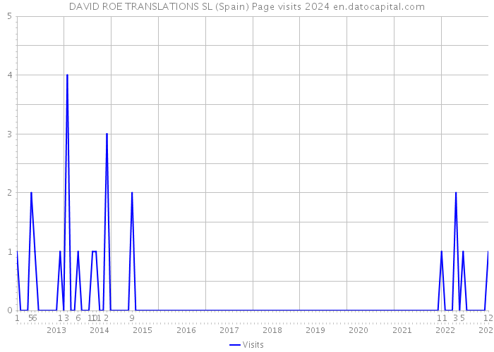 DAVID ROE TRANSLATIONS SL (Spain) Page visits 2024 