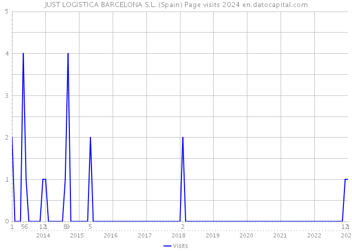 JUST LOGISTICA BARCELONA S.L. (Spain) Page visits 2024 