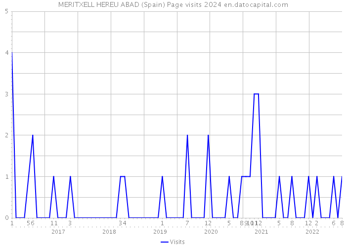 MERITXELL HEREU ABAD (Spain) Page visits 2024 