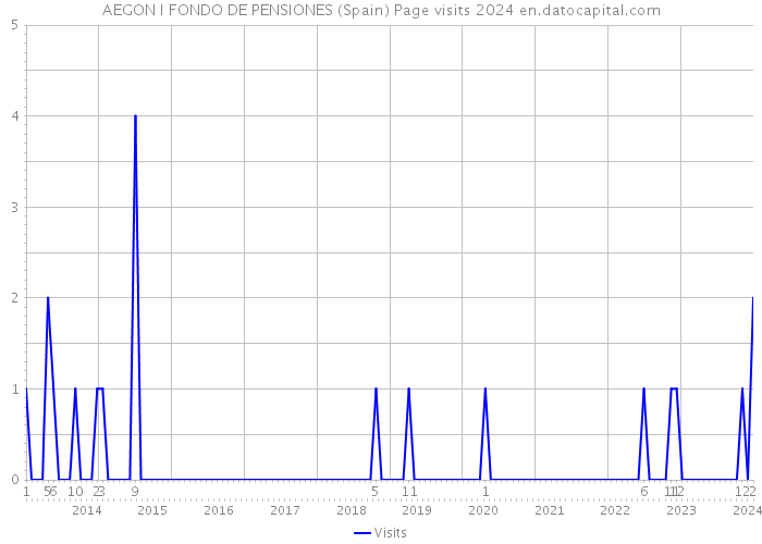 AEGON I FONDO DE PENSIONES (Spain) Page visits 2024 