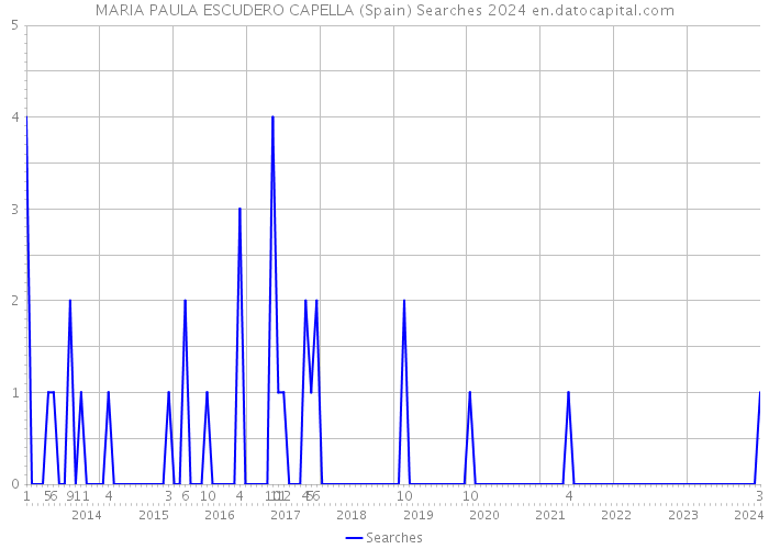 MARIA PAULA ESCUDERO CAPELLA (Spain) Searches 2024 