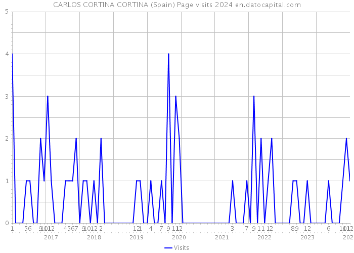 CARLOS CORTINA CORTINA (Spain) Page visits 2024 
