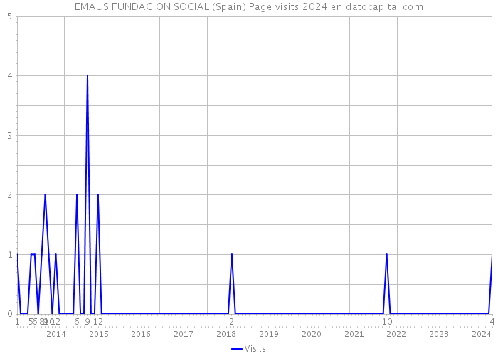 EMAUS FUNDACION SOCIAL (Spain) Page visits 2024 