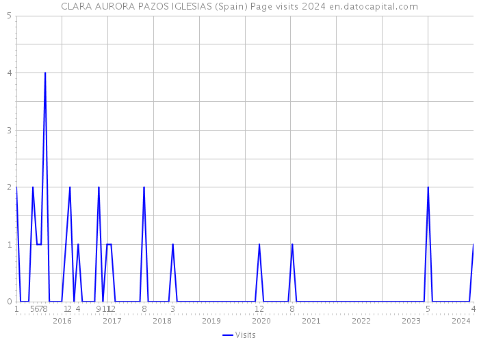 CLARA AURORA PAZOS IGLESIAS (Spain) Page visits 2024 