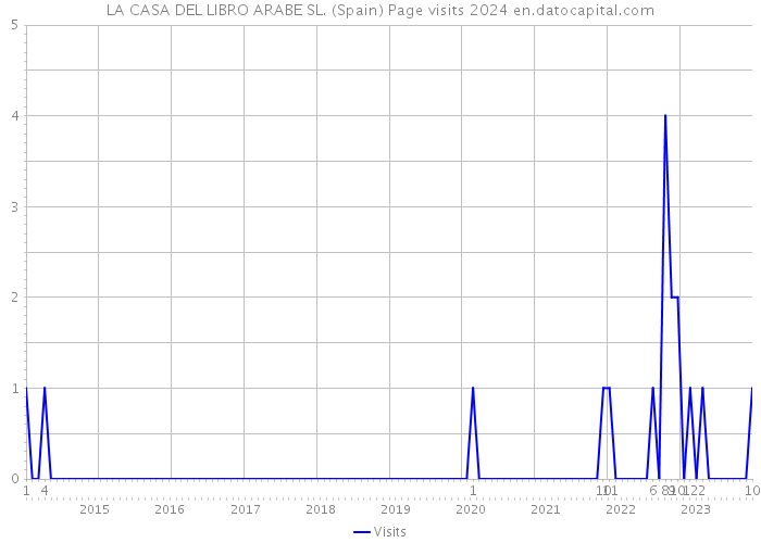 LA CASA DEL LIBRO ARABE SL. (Spain) Page visits 2024 
