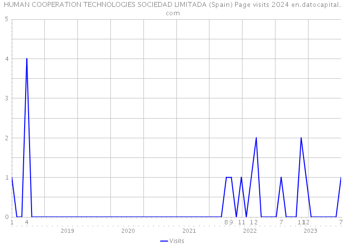 HUMAN COOPERATION TECHNOLOGIES SOCIEDAD LIMITADA (Spain) Page visits 2024 