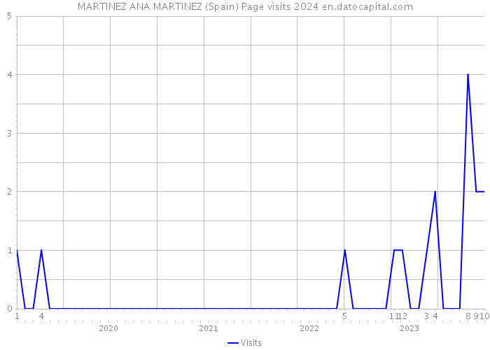 MARTINEZ ANA MARTINEZ (Spain) Page visits 2024 