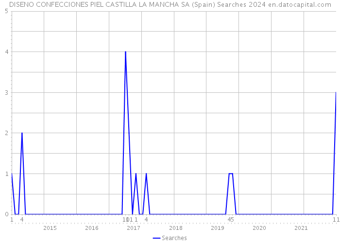 DISENO CONFECCIONES PIEL CASTILLA LA MANCHA SA (Spain) Searches 2024 