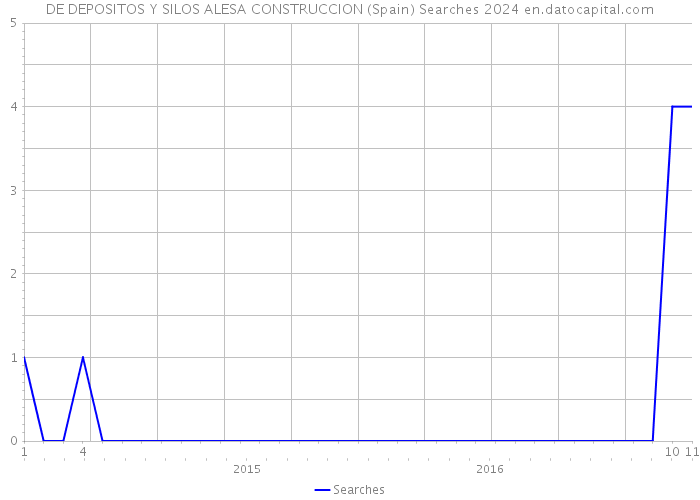 DE DEPOSITOS Y SILOS ALESA CONSTRUCCION (Spain) Searches 2024 