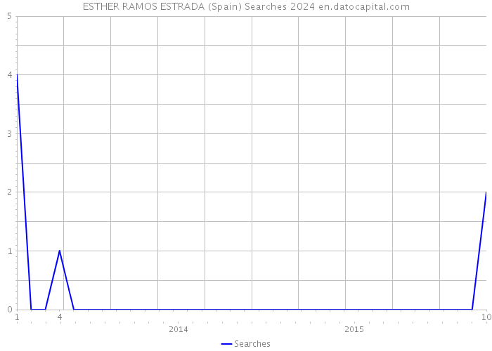 ESTHER RAMOS ESTRADA (Spain) Searches 2024 