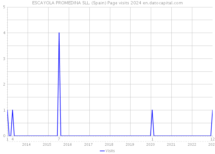 ESCAYOLA PROMEDINA SLL. (Spain) Page visits 2024 