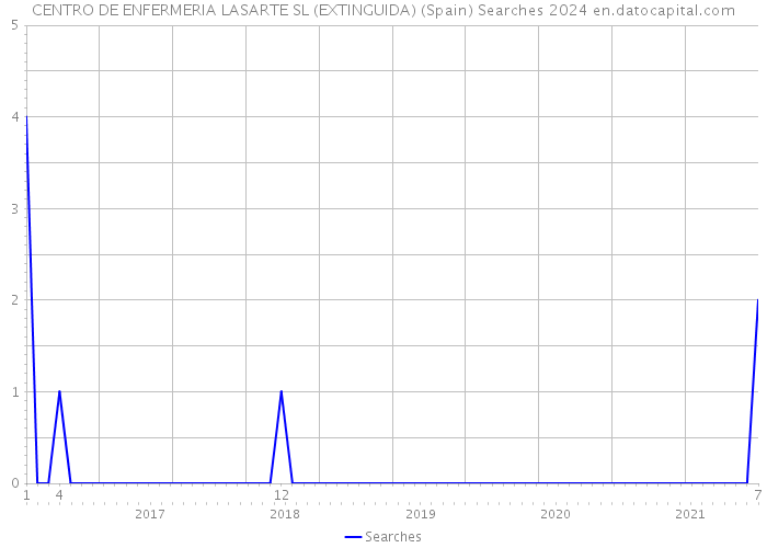 CENTRO DE ENFERMERIA LASARTE SL (EXTINGUIDA) (Spain) Searches 2024 