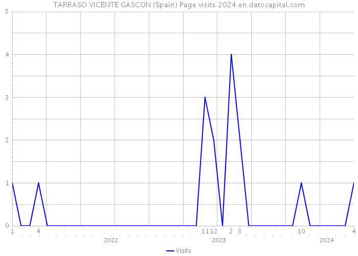 TARRASO VICENTE GASCON (Spain) Page visits 2024 