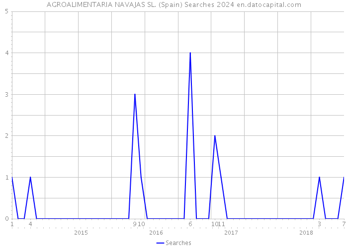 AGROALIMENTARIA NAVAJAS SL. (Spain) Searches 2024 