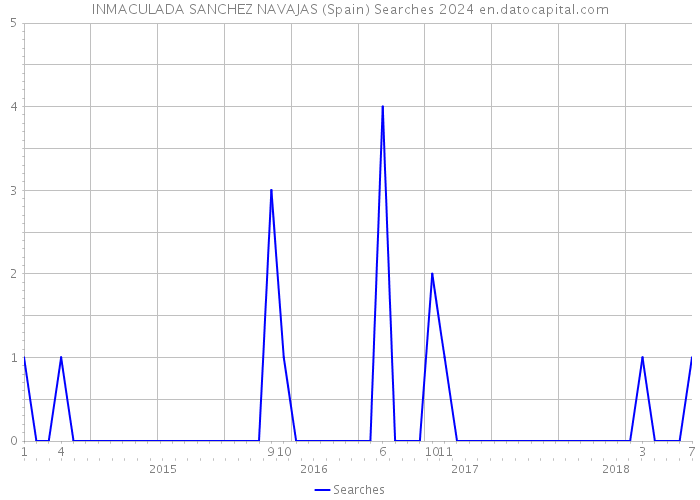 INMACULADA SANCHEZ NAVAJAS (Spain) Searches 2024 