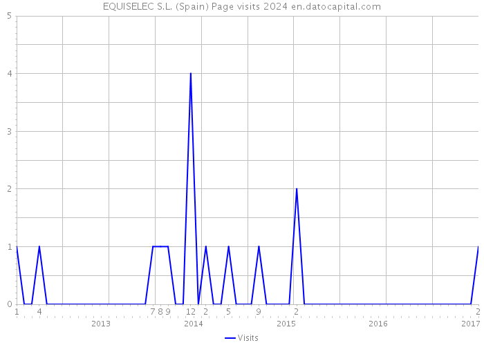EQUISELEC S.L. (Spain) Page visits 2024 