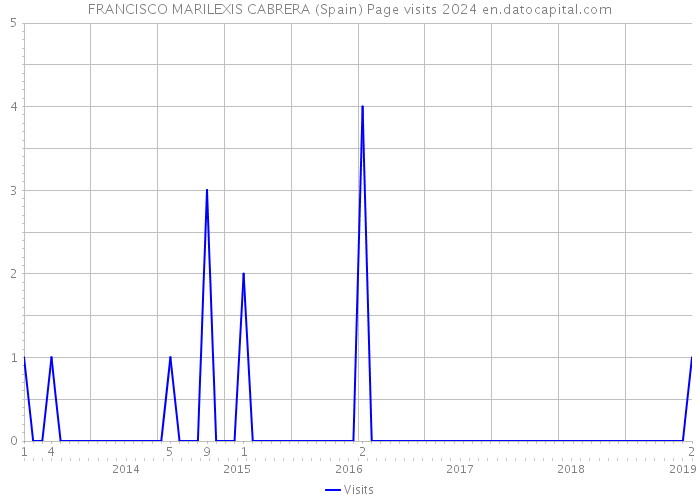 FRANCISCO MARILEXIS CABRERA (Spain) Page visits 2024 