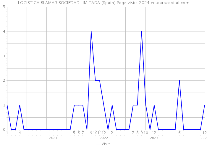 LOGISTICA BLAMAR SOCIEDAD LIMITADA (Spain) Page visits 2024 