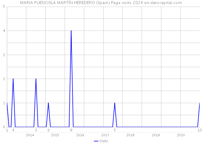 MARIA FUENCISLA MARTÍN HEREDERO (Spain) Page visits 2024 