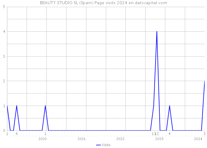 BEAUTY STUDIO SL (Spain) Page visits 2024 