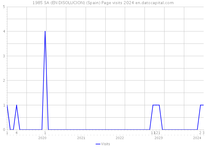 1985 SA (EN DISOLUCION) (Spain) Page visits 2024 