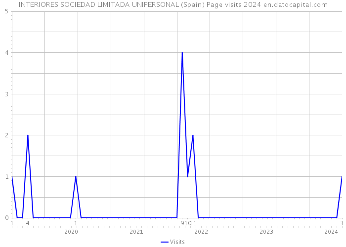 INTERIORES SOCIEDAD LIMITADA UNIPERSONAL (Spain) Page visits 2024 