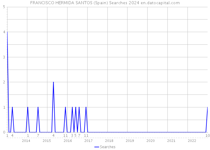 FRANCISCO HERMIDA SANTOS (Spain) Searches 2024 