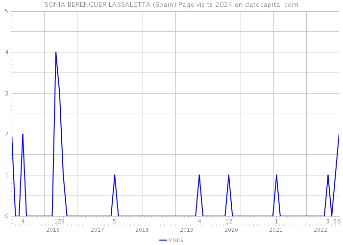 SONIA BERENGUER LASSALETTA (Spain) Page visits 2024 