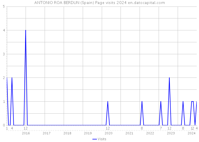 ANTONIO ROA BERDUN (Spain) Page visits 2024 