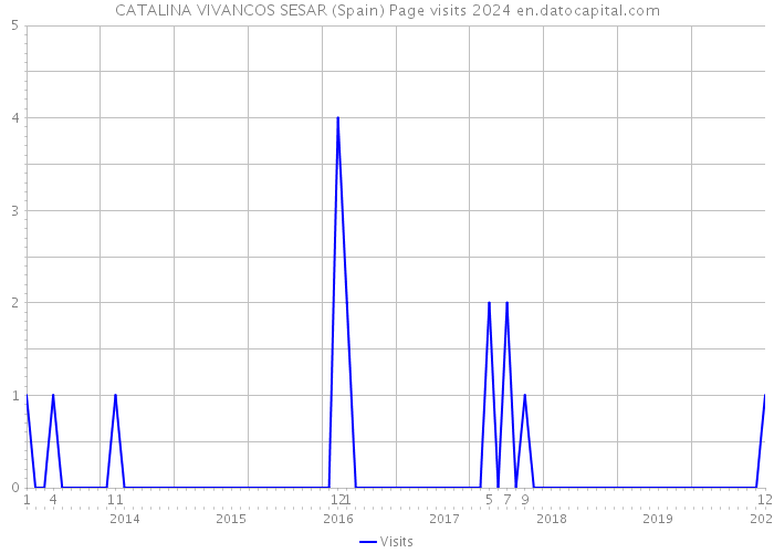 CATALINA VIVANCOS SESAR (Spain) Page visits 2024 