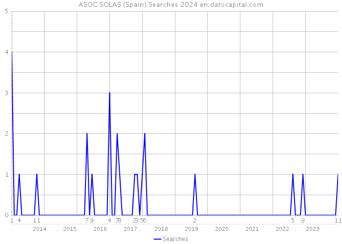 ASOC SOLAS (Spain) Searches 2024 