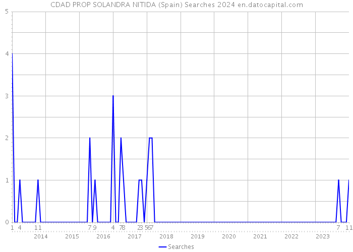 CDAD PROP SOLANDRA NITIDA (Spain) Searches 2024 