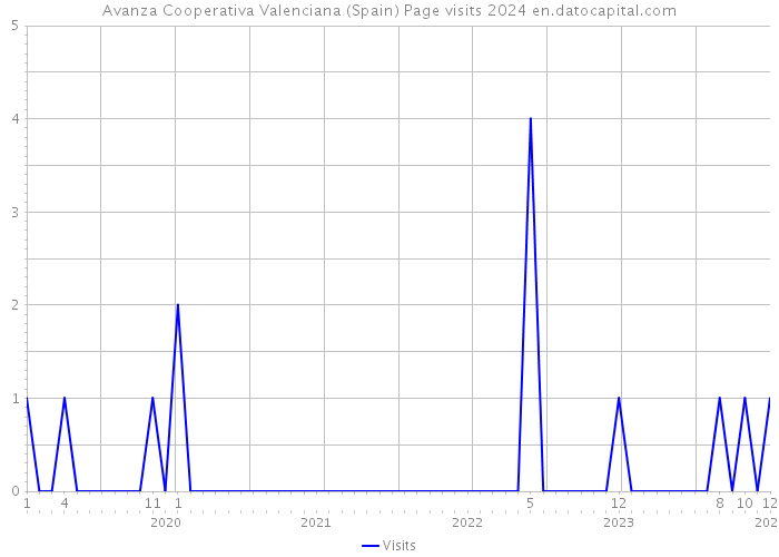 Avanza Cooperativa Valenciana (Spain) Page visits 2024 
