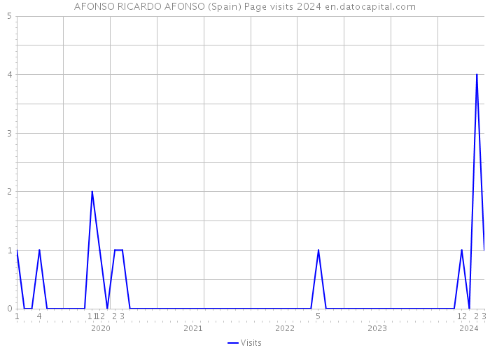 AFONSO RICARDO AFONSO (Spain) Page visits 2024 