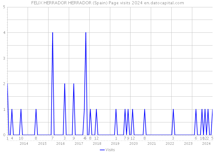 FELIX HERRADOR HERRADOR (Spain) Page visits 2024 